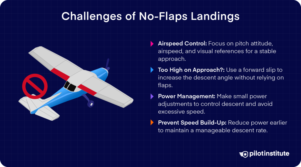 Challenges of no-flaps landings: airspeed control, high approach, power management, and speed build-up prevention.