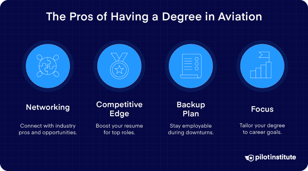 Icons showing benefits of an aviation degree: networking, competitive edge, backup plan, and career focus.