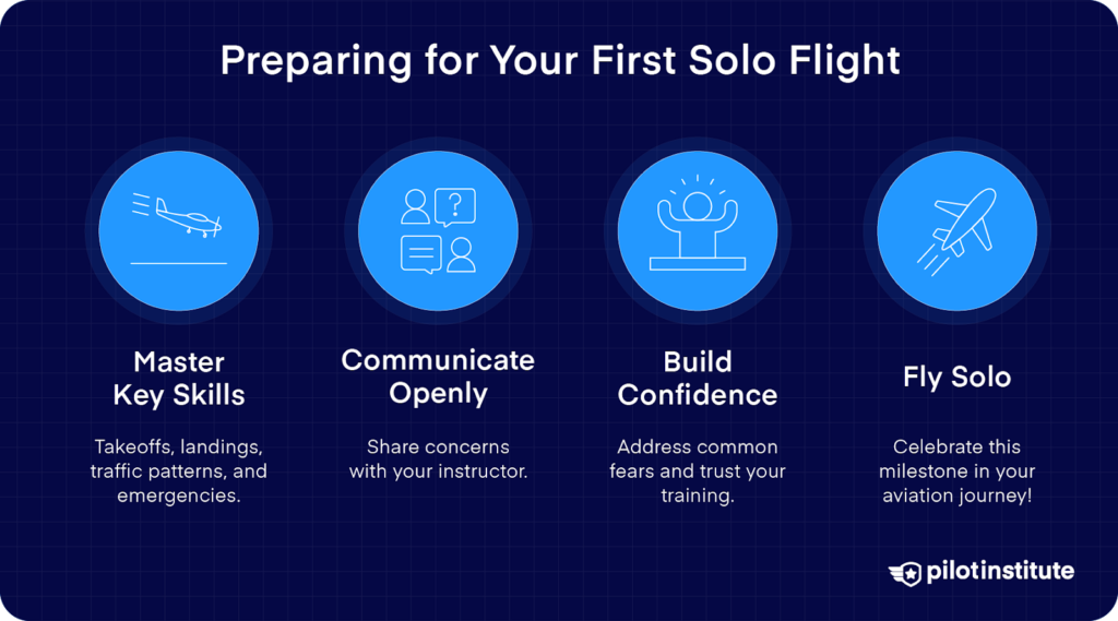 Infographic outlining steps to prepare for a first solo flight: mastering key skills, open communication, building confidence, and flying solo.