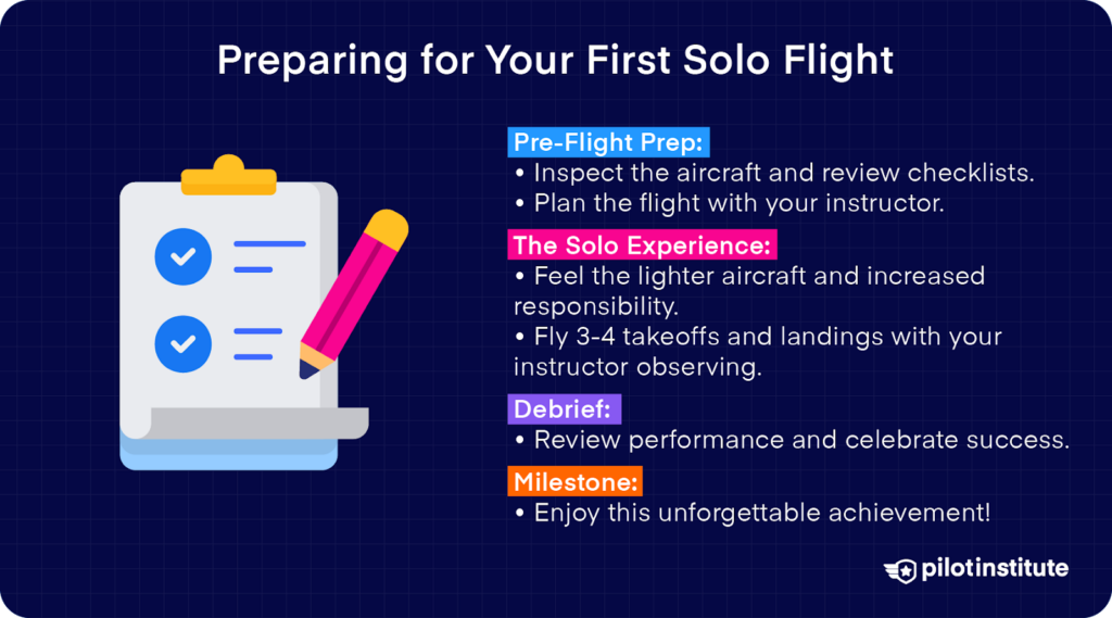 Infographic explaining steps for preparing a first solo flight: pre-flight prep, solo experience, debrief, and milestone celebration.