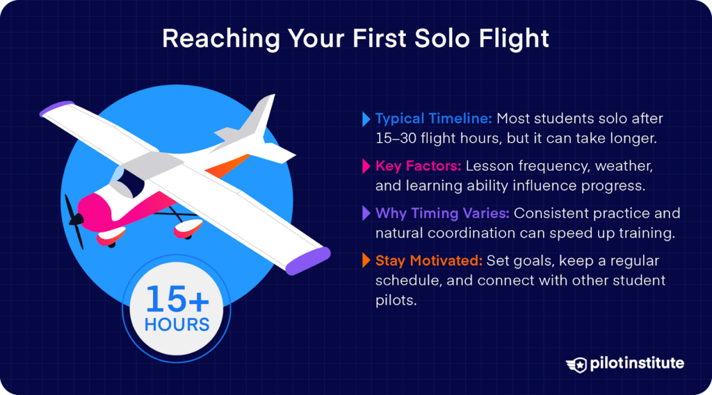 Infographic about reaching a first solo flight: timeline, key factors, timing variations, and staying motivated.