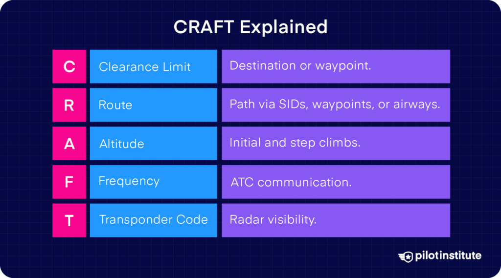 CRAFT acronym explained with clearance limit, route, altitude, frequency, and transponder code, detailing their roles in IFR flight operations.