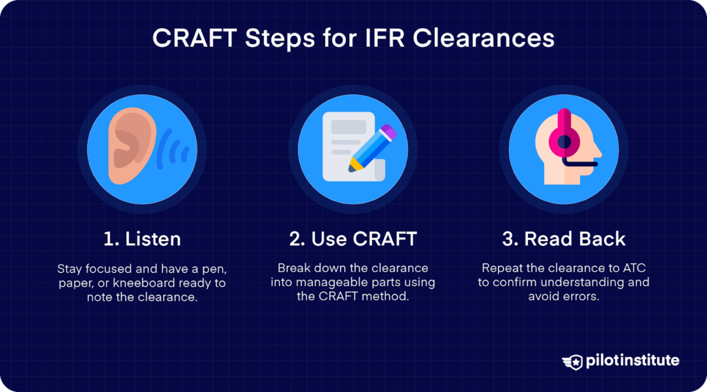 CRAFT steps for IFR clearances: listen carefully, use CRAFT to organize the clearance, and read back to ATC for confirmation.