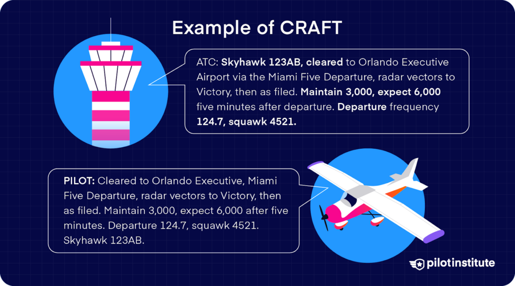 Example of CRAFT clearance with ATC instructions for a Skyhawk, including clearance limit, route, altitude, frequency, and transponder code, followed by pilot readback.