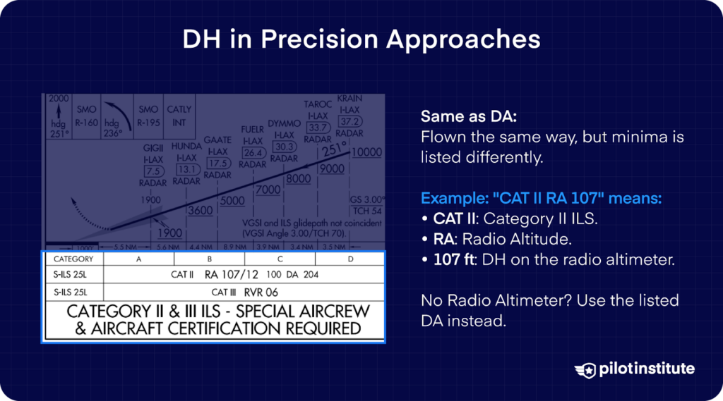 Chart illustrating DH in precision approaches, with "CAT II RA 107" example and explanation of minima listing differences.