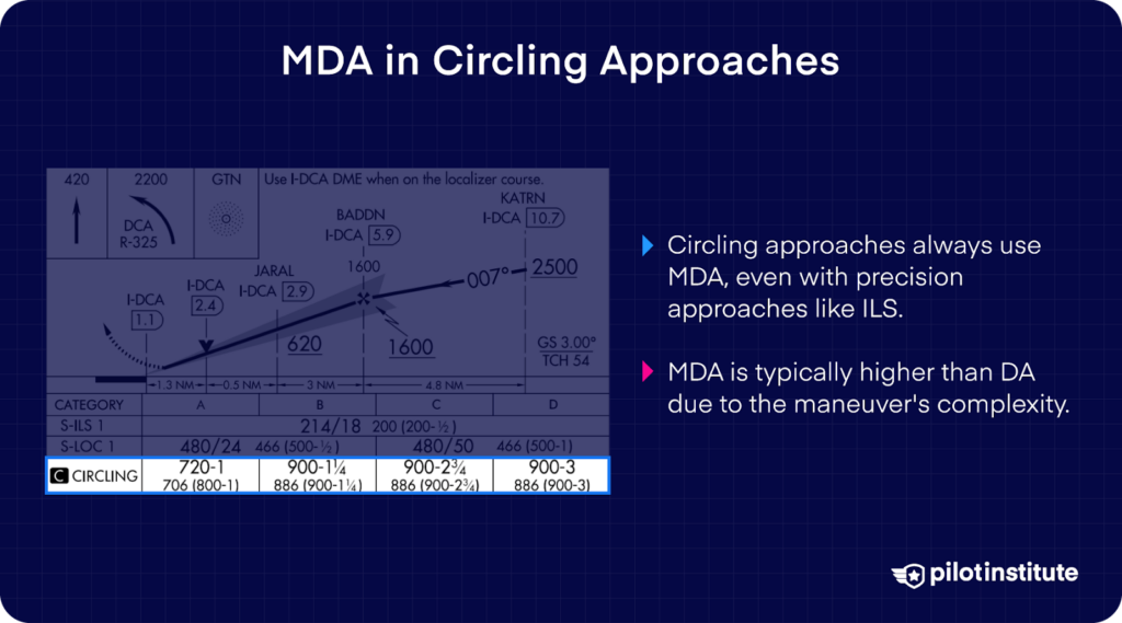 Chart explaining MDA in circling approaches, highlighting its use over DA and the reasons for higher altitudes.