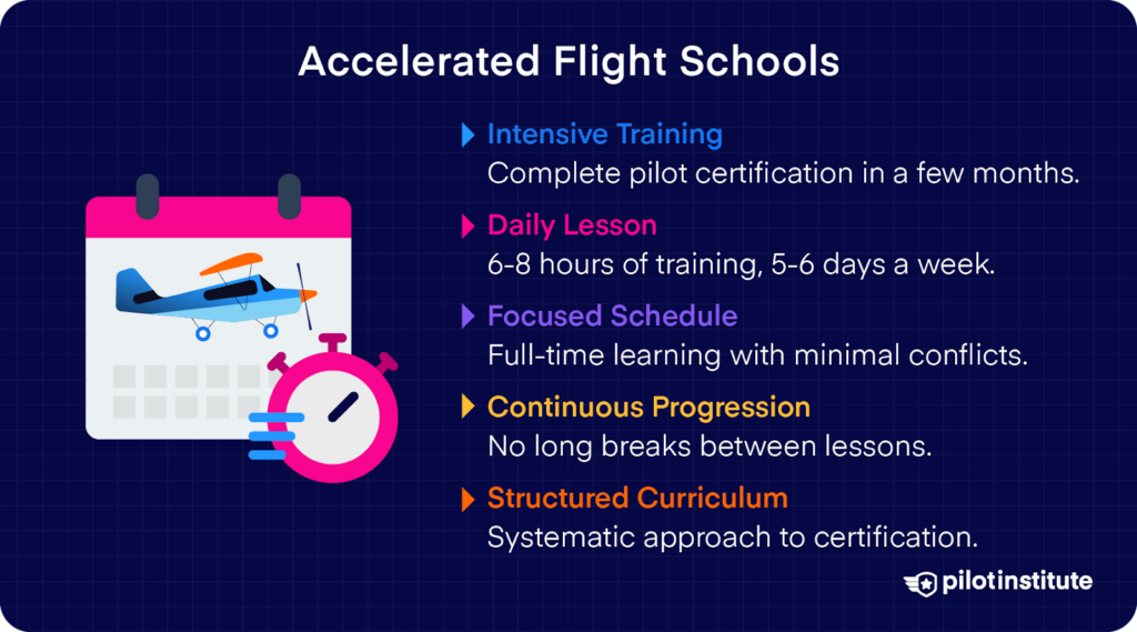 Diagram of key features of accelerated flight schools: intensive training, daily lessons, and structured curriculum.