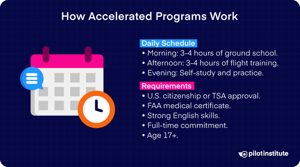 Infographic of an accelerated flight program's daily schedule and requirements.