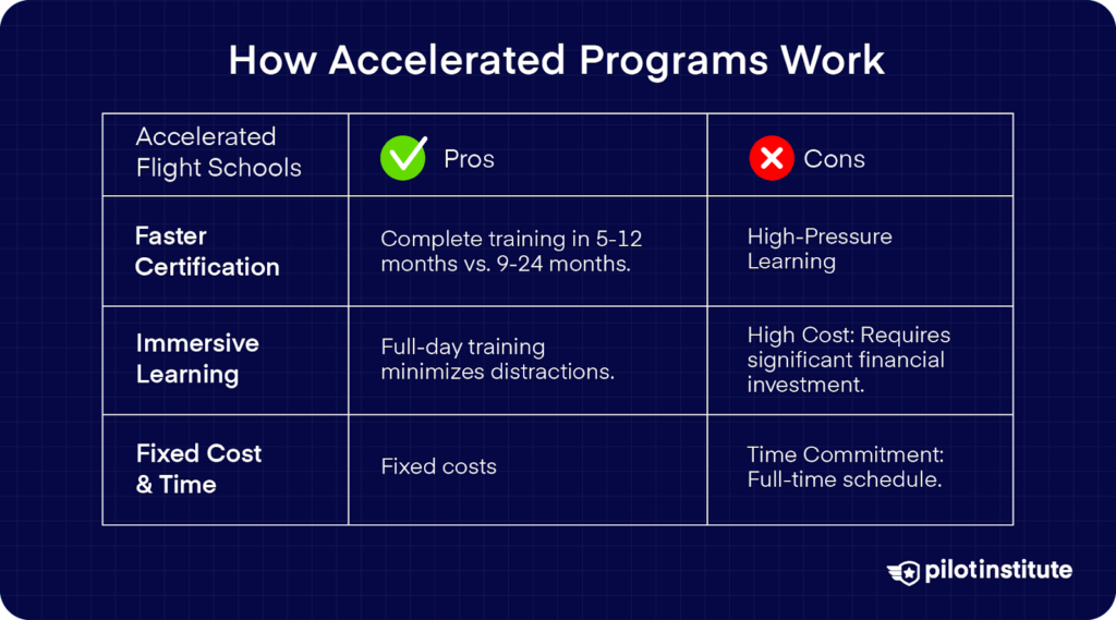 Table comparing pros and cons of accelerated flight programs for faster certification, immersive learning, and cost efficiency.