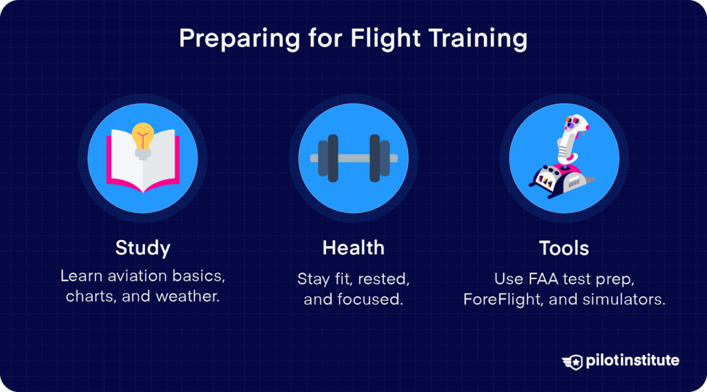 Diagram showing steps to prepare for flight training: study aviation basics, maintain health, and use tools like FAA test prep and simulators.