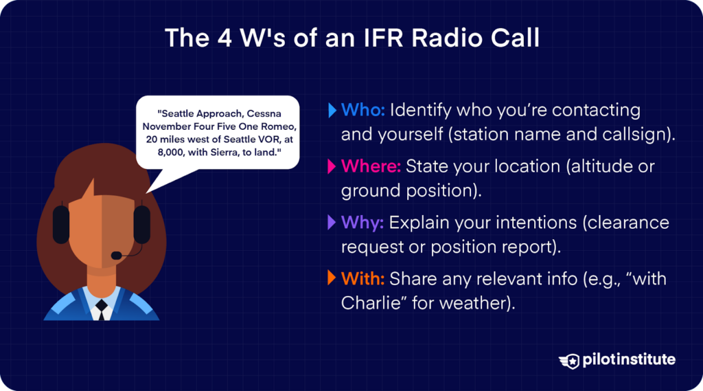 Diagram explaining the 4 W's of IFR radio calls: Who, Where, Why, and With.