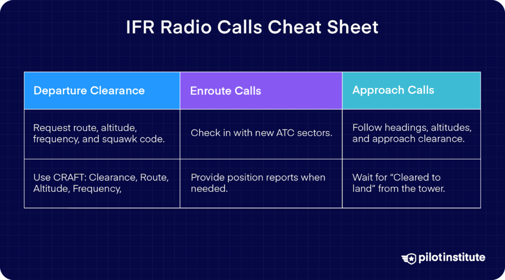 IFR radio calls cheat sheet showing phases: Departure Clearance, Enroute Calls, and Approach Calls with key details.