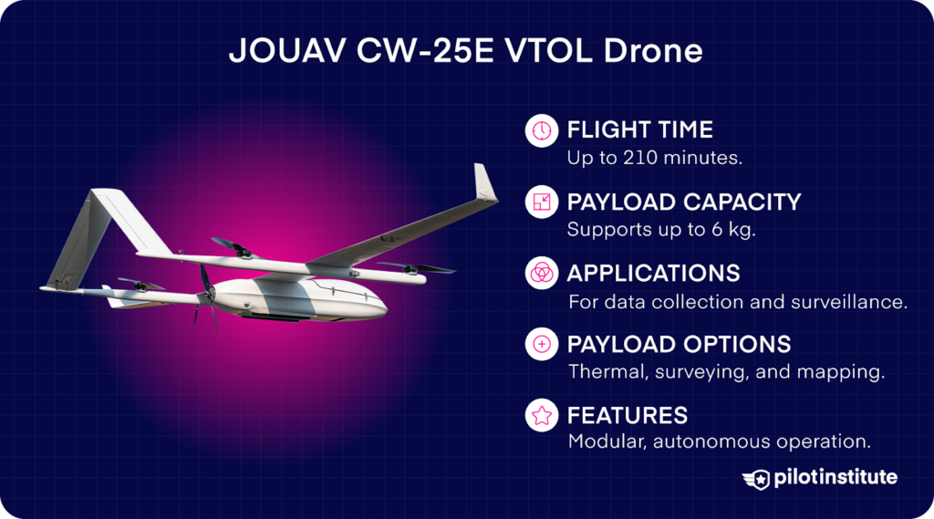 JOUAV CW-25E VTOL drone with 210-minute flight time, 6 kg payload capacity, thermal and mapping applications, and autonomous features.