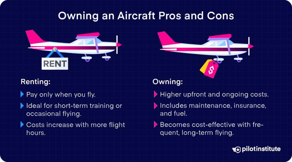 Comparison of renting versus owning an aircraft, highlighting cost, usage, and maintenance differences.