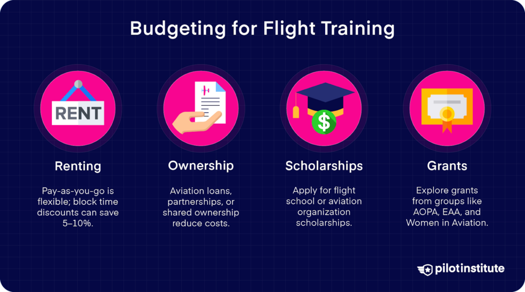 Budgeting options for flight training: renting, ownership, scholarships, and grants.