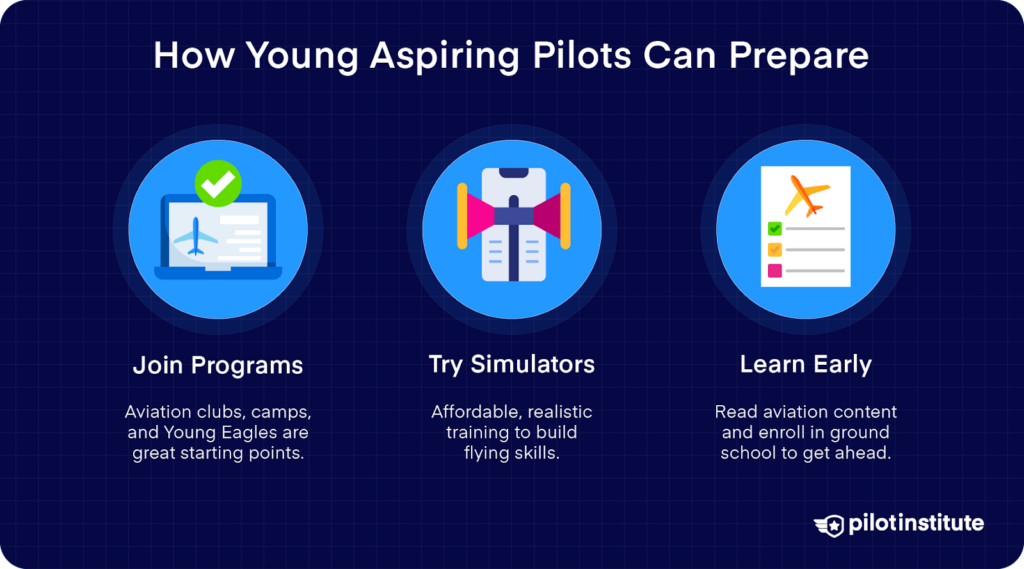 Three icons showing ways for young aspiring pilots to prepare: joining programs, using flight simulators, and learning aviation basics early.