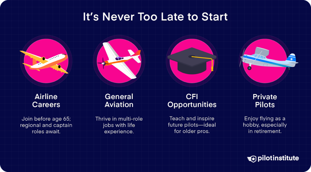 Aviation paths for late starters: airline careers, general aviation, CFI opportunities, and private pilot options.