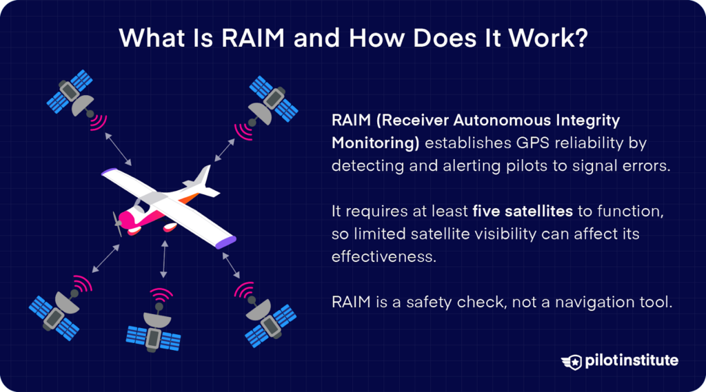 Diagram showing RAIM function with five satellites and an aircraft, explaining GPS reliability and error detection.