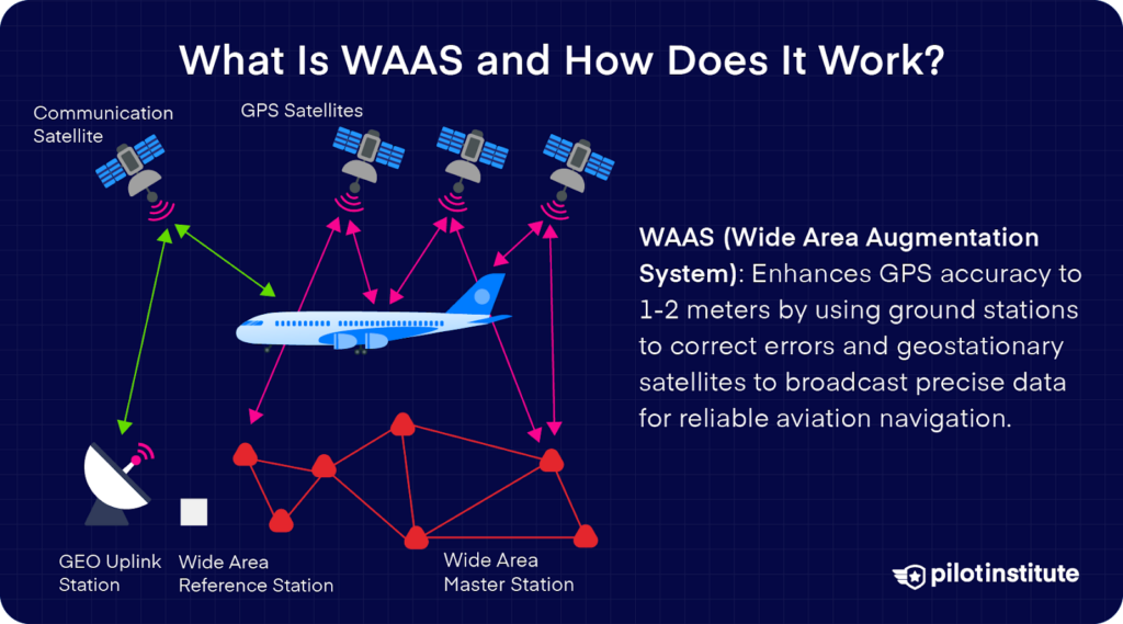 Diagram showing WAAS system with GPS satellites, ground stations, and an airplane, explaining GPS accuracy improvement for aviation navigation.