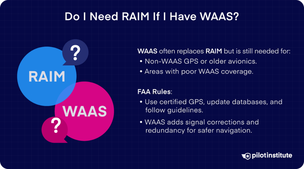 Illustration explaining the need for RAIM with WAAS, highlighting older GPS units, poor coverage areas, and FAA rules for certified GPS use.