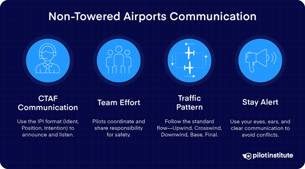 Graphic explaining non-towered airport communication: CTAF format, team coordination, traffic patterns, and staying alert for safety.