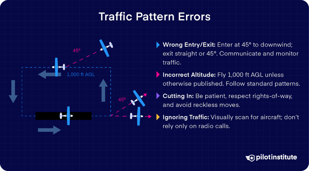 Diagram showing common traffic pattern errors: wrong entry/exit, incorrect altitude, cutting in, and ignoring traffic during flight.