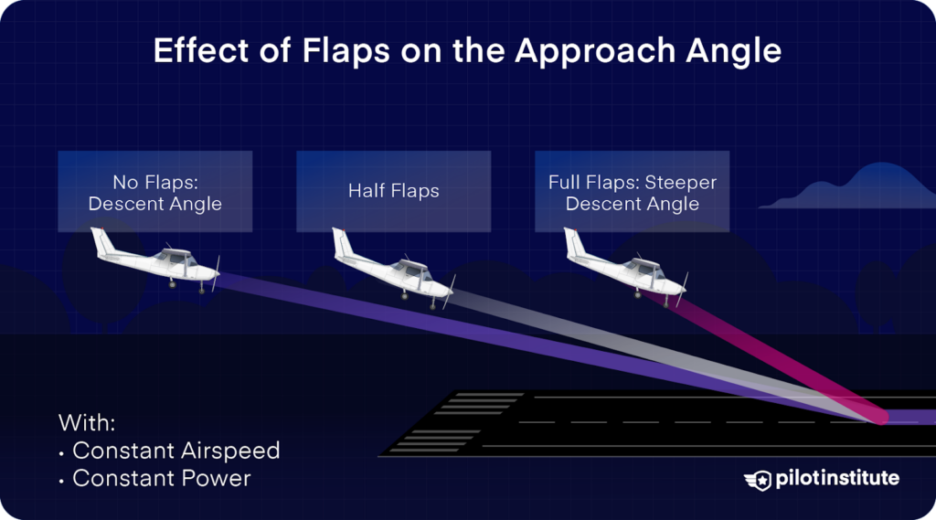 Illustration showing how no flaps, half flaps, and full flaps affect descent angles during landing, with constant airspeed and power.