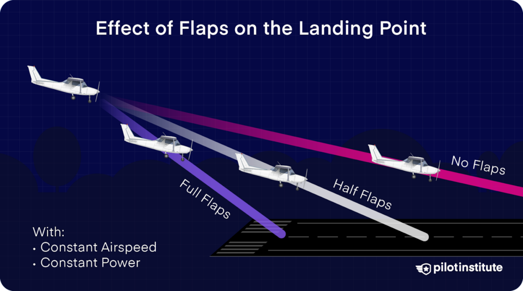 Illustration showing how full flaps, half flaps, and no flaps affect landing points, with constant airspeed and power.