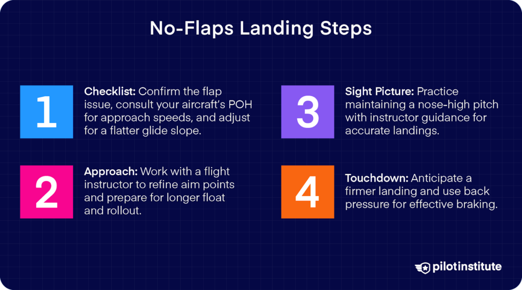 Four steps for no-flaps landing: checklist, approach, sight picture, and touchdown with descriptions.