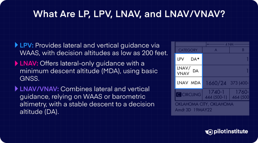 Comparison of LPV, LNAV, and LNAV/VNAV navigation approaches with lateral and vertical guidance details.