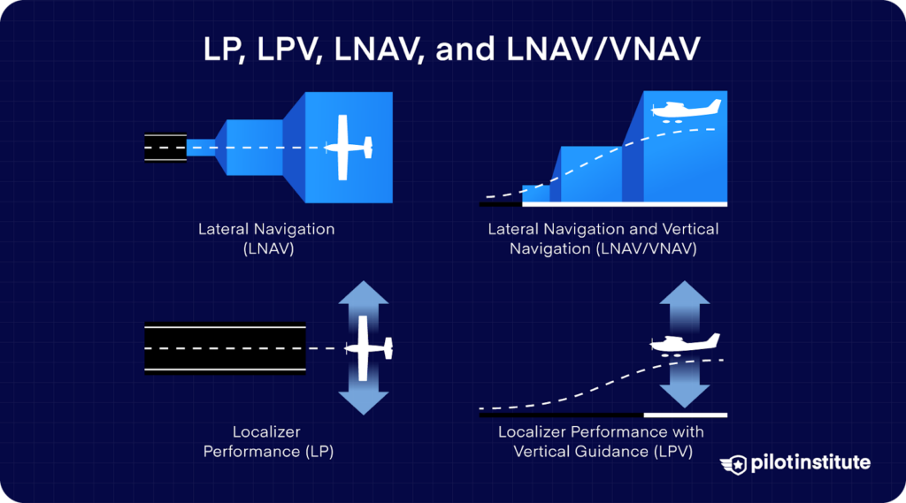 Diagram comparing LP, LNAV, LNAV/VNAV, and LPV navigation approaches with lateral and vertical guidance visuals.