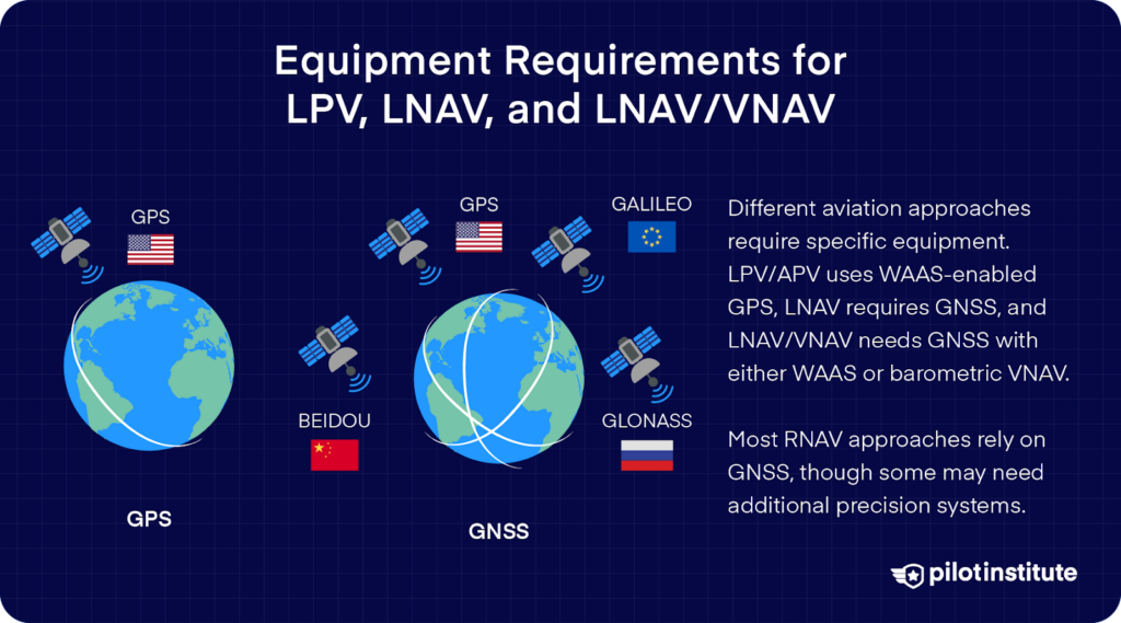 Diagram showing GPS, Galileo, BeiDou, and GLONASS satellites with text explaining navigation equipment requirements for LPV, LNAV, and LNAV/VNAV approaches.