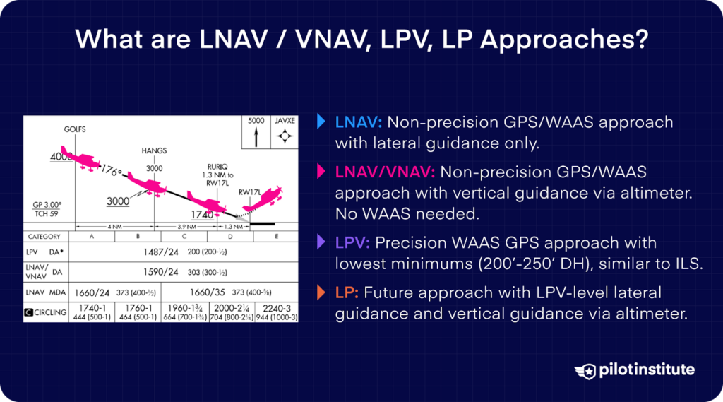 Chart showing LNAV, LNAV/VNAV, LPV, and LP approach types with lateral and vertical guidance details.