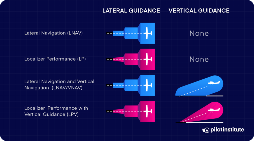 Diagram comparing lateral and vertical guidance for LNAV, LP, LNAV/VNAV, and LPV approaches.