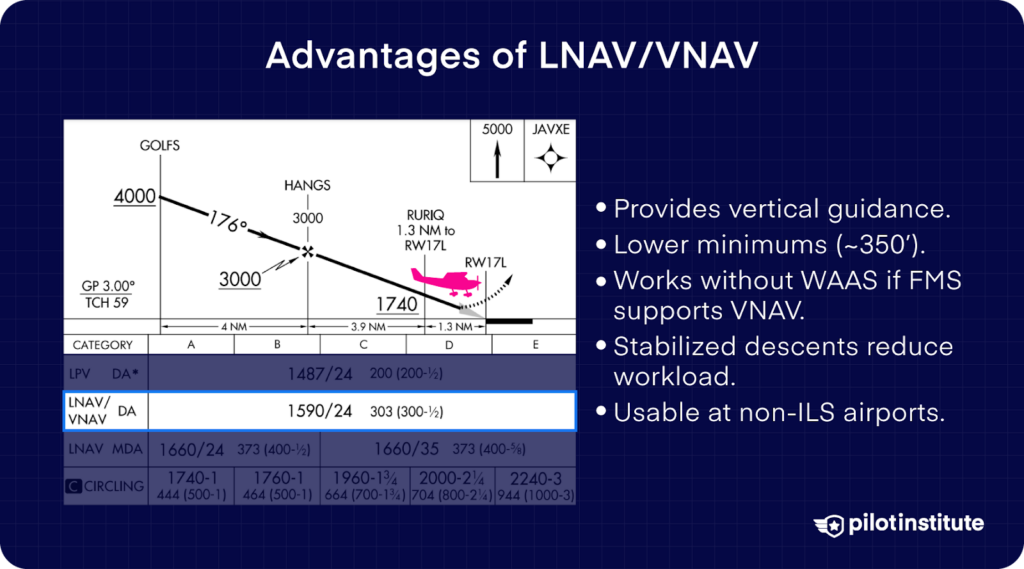 LNAV/VNAV chart with advantages listed, including vertical guidance, lower minimums, and usability at non-ILS airports.