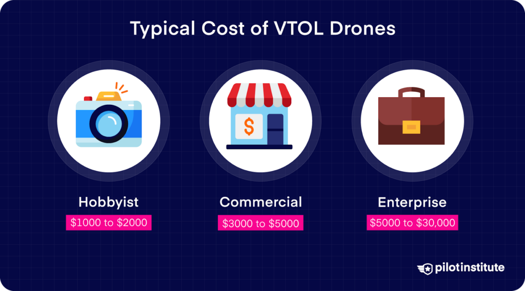 VTOL drone costs categorized as hobbyist ($1000–$2000), commercial ($3000–$5000), and enterprise ($5000–$30,000).