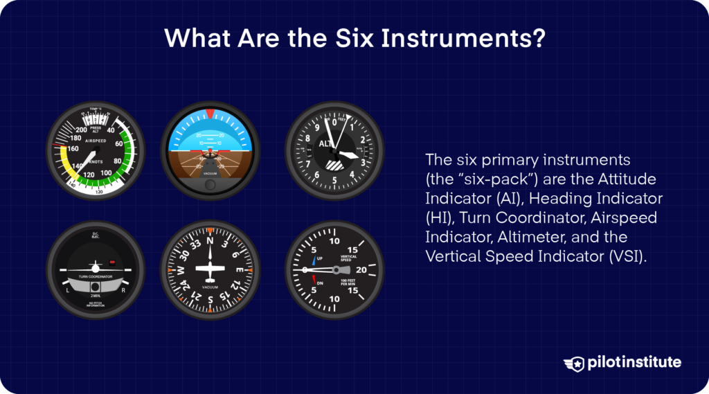 The six primary flight instruments, also known as the "six-pack," include the attitude indicator, heading indicator, turn coordinator, airspeed indicator, altimeter, and vertical speed indicator, displayed on a dark blue background with explanatory text.