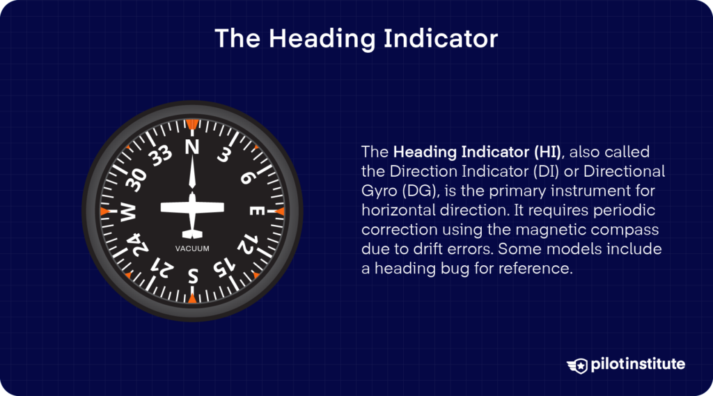 A heading indicator instrument, also known as a directional gyro, used for horizontal navigation. Text explains its reliance on the magnetic compass for periodic correction and mentions a heading bug for reference on some models.