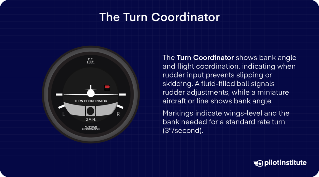 Turn coordinator instrument showing bank angle and flight coordination. Text explains its use in signaling rudder adjustments with a fluid-filled ball and displaying bank angle with a miniature aircraft symbol. Includes markings for a standard rate turn of 3° per second.