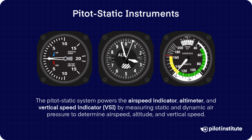 Three flight instruments powered by the pitot-static system: vertical speed indicator, altimeter, and airspeed indicator. Text explains the system measures static and dynamic air pressure to determine airspeed, altitude, and vertical speed.