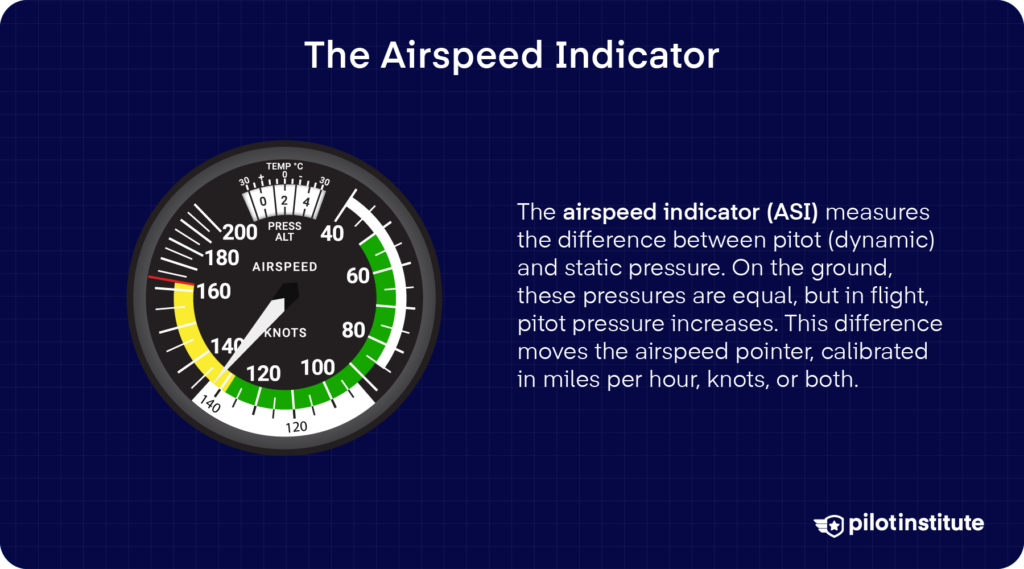 Airspeed indicator showing measurements in knots, with text explaining it calculates airspeed by measuring the difference between pitot and static pressure during flight.