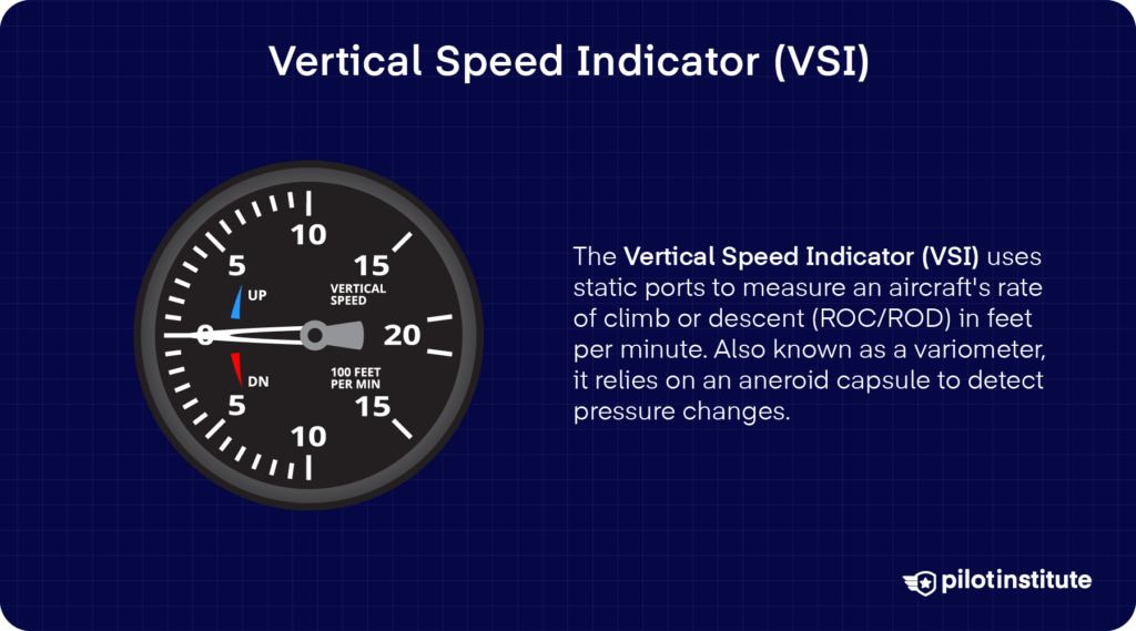 Vertical Speed Indicator displaying rate of climb or descent in feet per minute, with text explaining its function, use of static ports, and reliance on an aneroid capsule for pressure changes.
