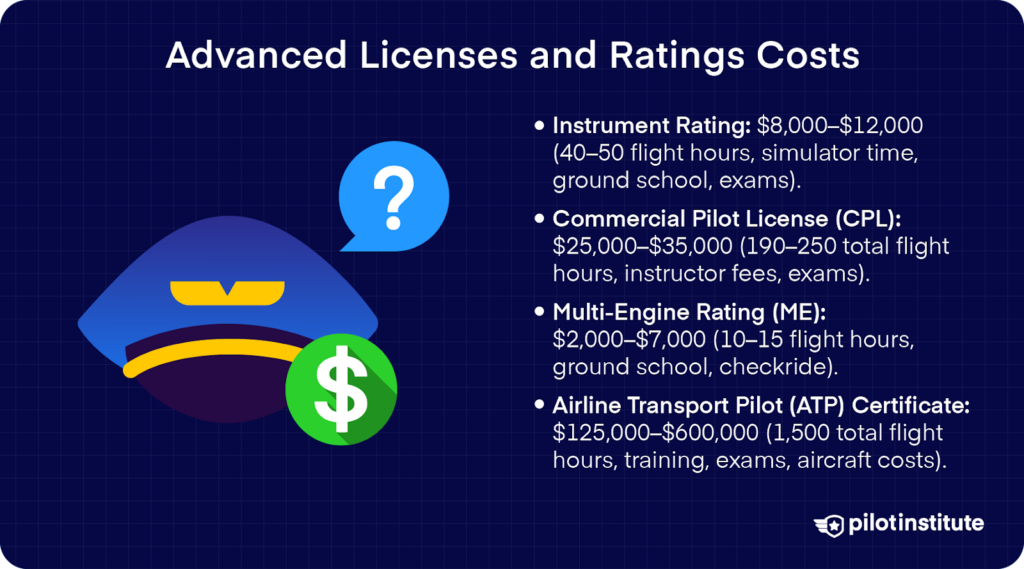 Cost breakdown of advanced pilot licenses and ratings, including Instrument, Commercial, Multi-Engine, and Airline Transport Pilot certificates.