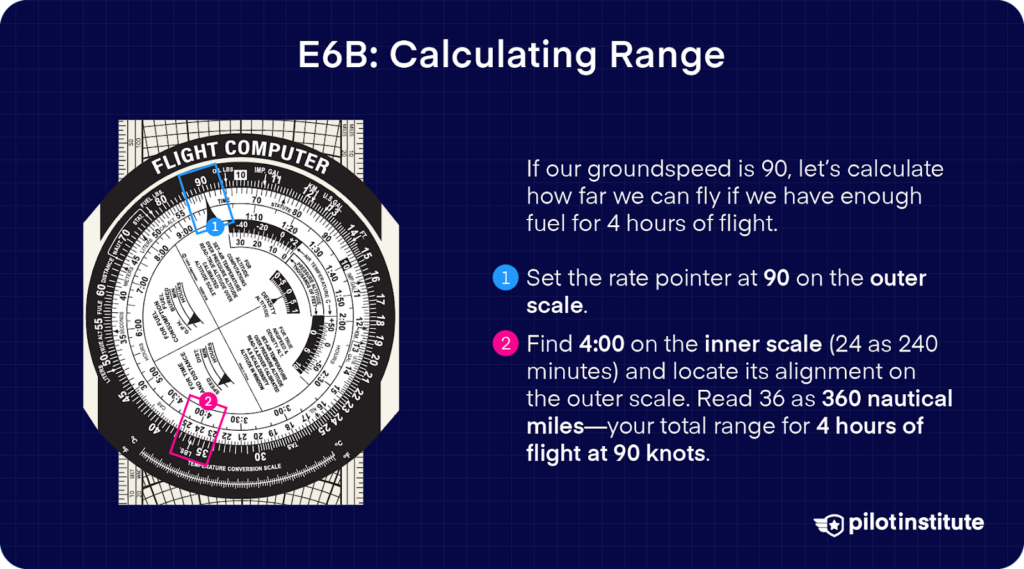 E6B flight computer with highlighted steps for calculating range based on groundspeed and flight duration. Instructions show setting 90 knots on the outer scale, finding 4:00 (240 minutes) on the inner scale, and reading 360 nautical miles as the total range for 4 hours of flight.