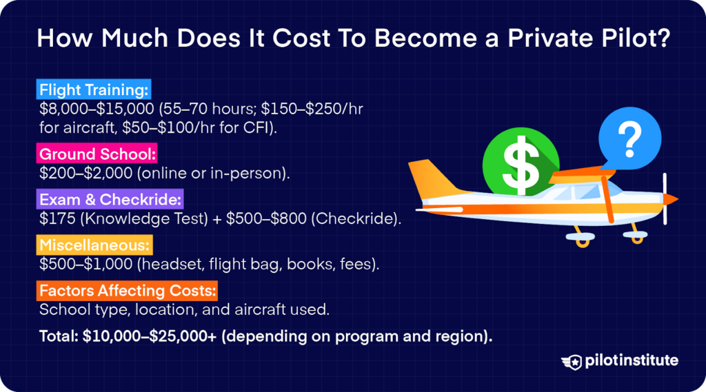 Cost breakdown for becoming a private pilot, including flight training, ground school, exams, and miscellaneous expenses.