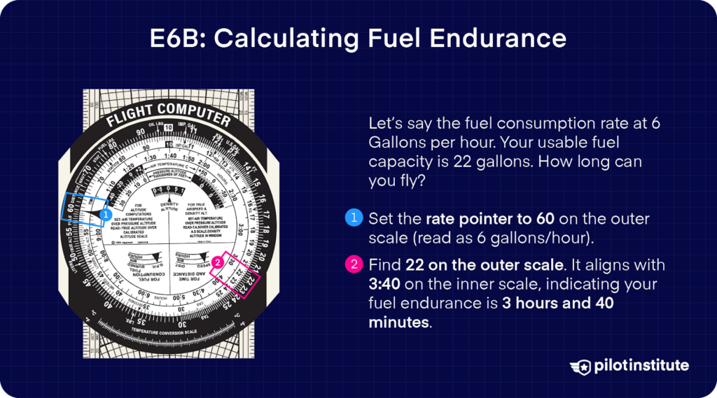 E6B flight computer with highlighted steps for calculating fuel endurance. Instructions show setting 60 on the outer scale for a fuel consumption rate of 6 gallons per hour, then finding 22 on the outer scale, which aligns with 3:40 on the inner scale, indicating 3 hours and 40 minutes of fuel endurance.