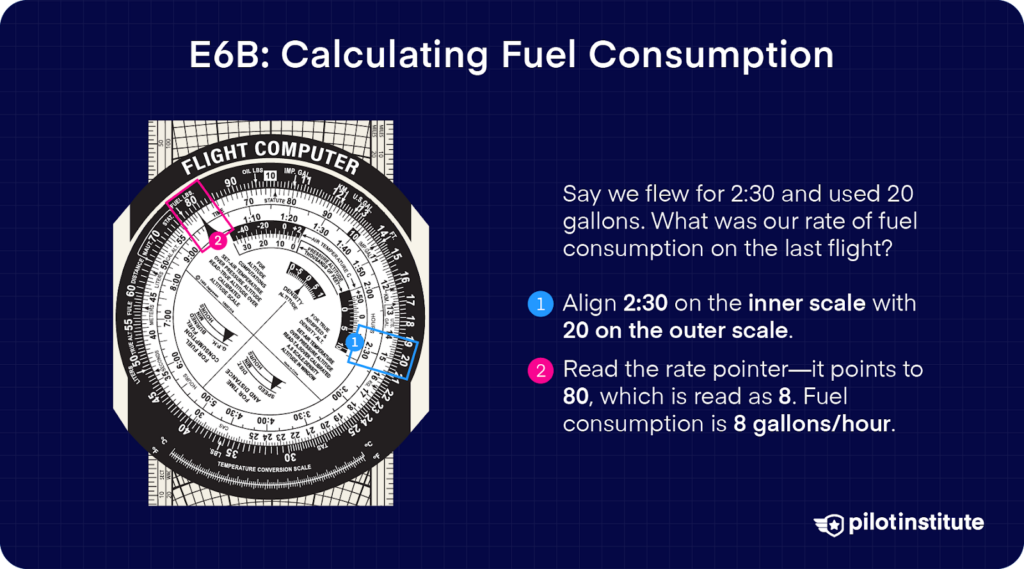 E6B flight computer with highlighted steps for calculating fuel consumption. Instructions show aligning 2:30 on the inner scale with 20 on the outer scale, then reading 80 on the rate pointer, indicating a fuel consumption rate of 8 gallons per hour.