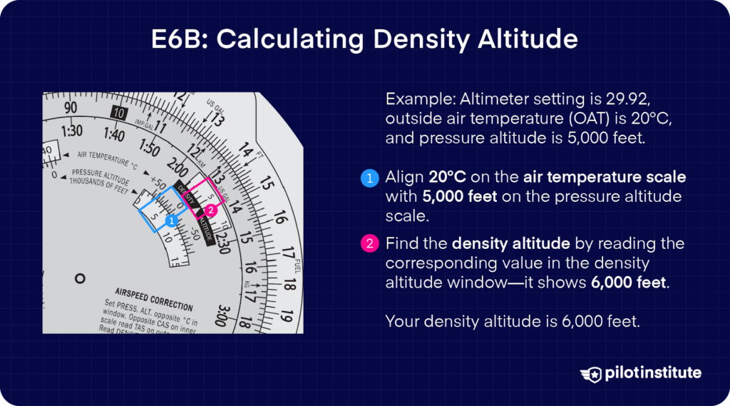 E6B flight computer showing how to calculate density altitude. The example uses an altimeter setting of 29.92, outside air temperature of 20°C, and a pressure altitude of 5,000 feet. Steps include aligning 20°C with 5,000 feet and reading 6,000 feet from the density altitude window.