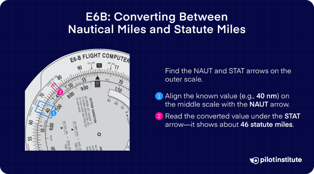 E6B flight computer demonstrating the conversion between nautical miles and statute miles. The process involves aligning 40 nautical miles on the middle scale with the NAUT arrow and reading the converted value of approximately 46 statute miles under the STAT arrow.