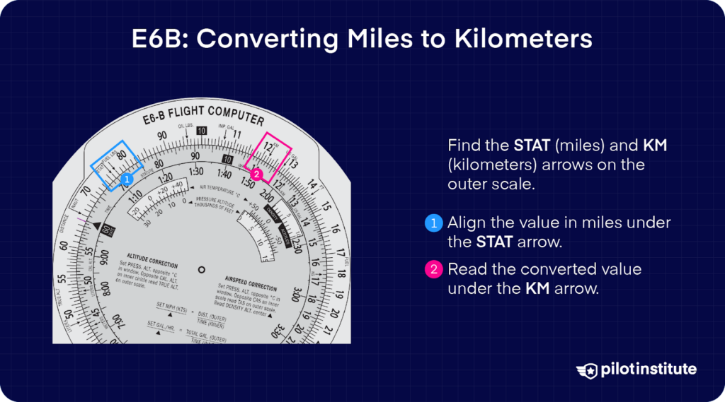 E6B flight computer demonstrating the conversion of miles to kilometers. The STAT (miles) and KM (kilometers) arrows on the outer scale are used to align the value in miles under STAT and read the corresponding value in kilometers under KM.